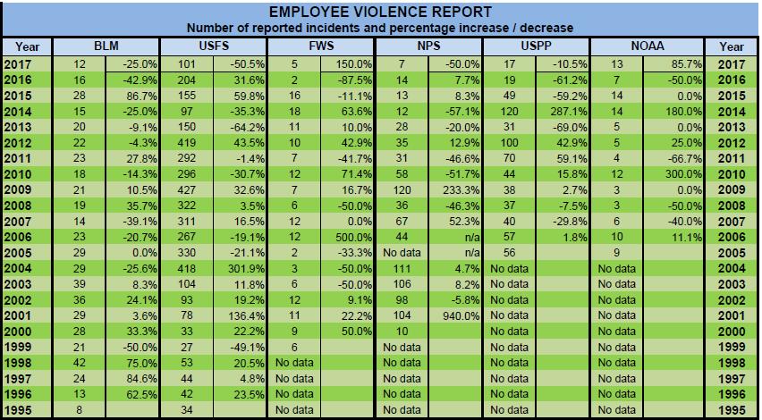 Employee violence by year and agency